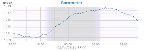 daybarometer
