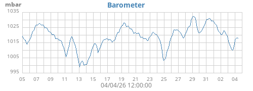 monthbarometer
