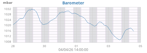 weekbarometer
