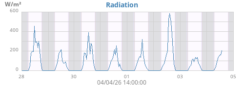 weekradiation